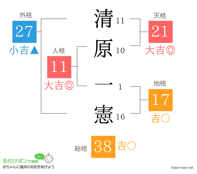 清原 一憲さんの姓名判断結果