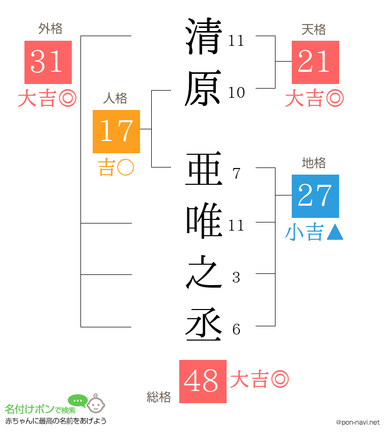 清原 亜唯之丞さんの姓名判断結果