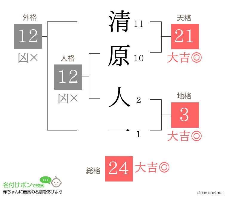 清原 人一さんの姓名判断結果