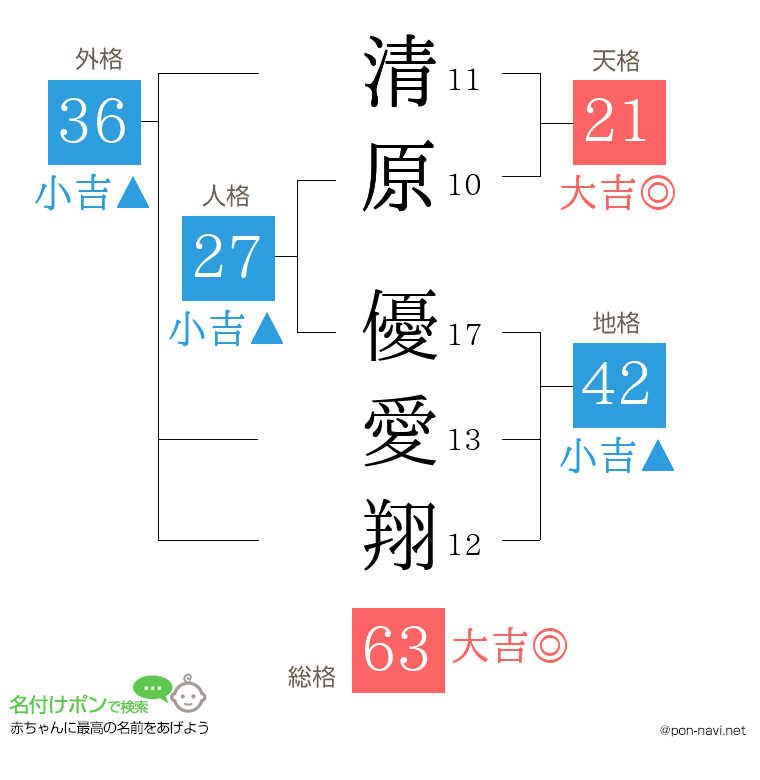 清原 優愛翔さんの姓名判断結果
