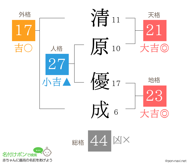 清原 優成さんの姓名判断結果