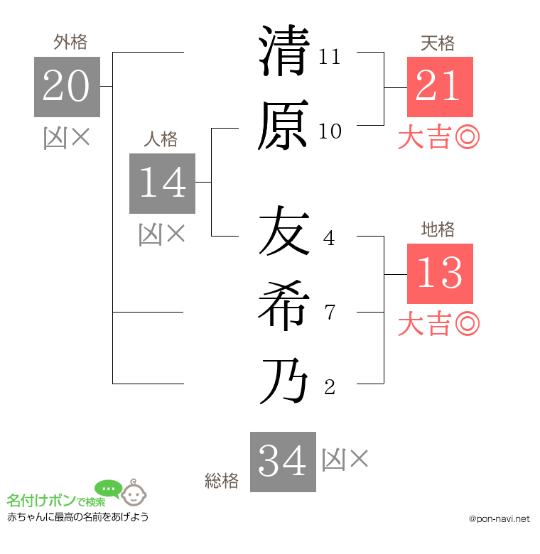 清原 友希乃さんの姓名判断結果