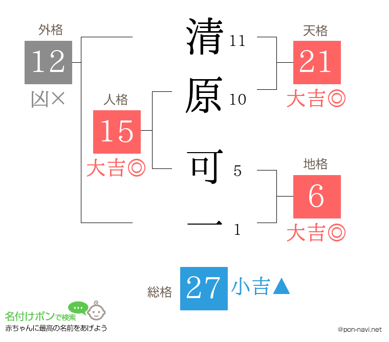 清原 可一さんの姓名判断結果
