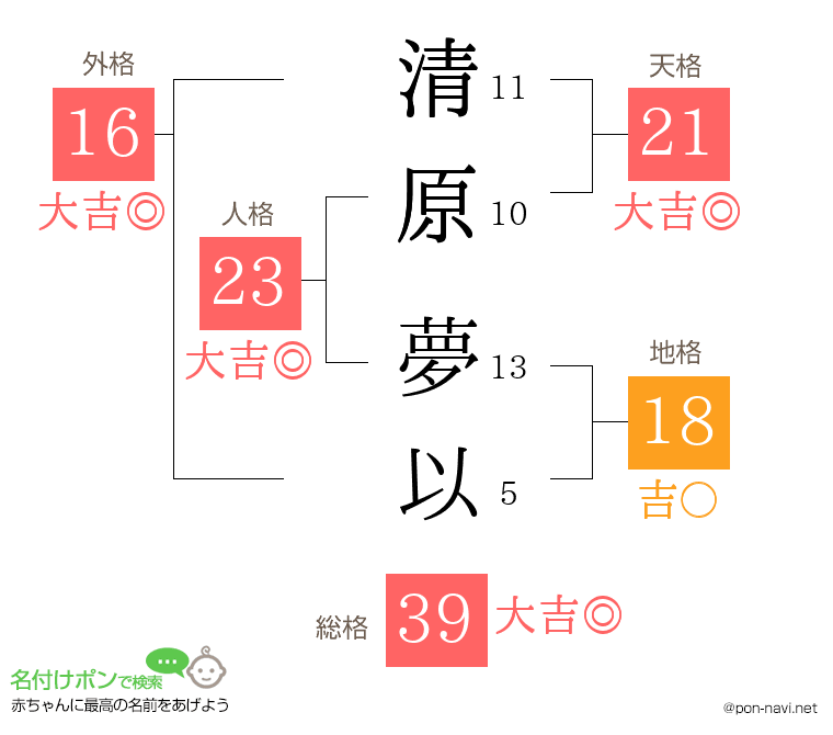 清原 夢以さんの姓名判断結果