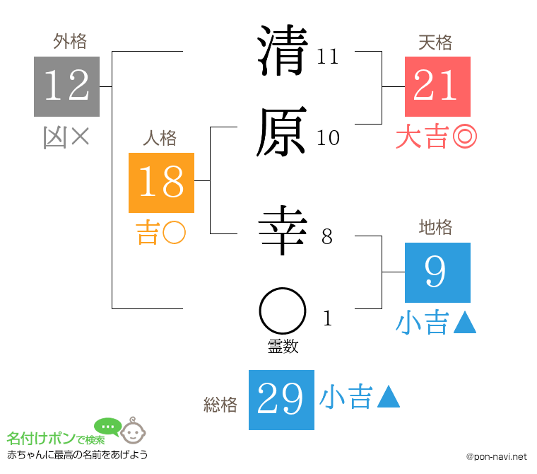 清原 幸さんの姓名判断結果