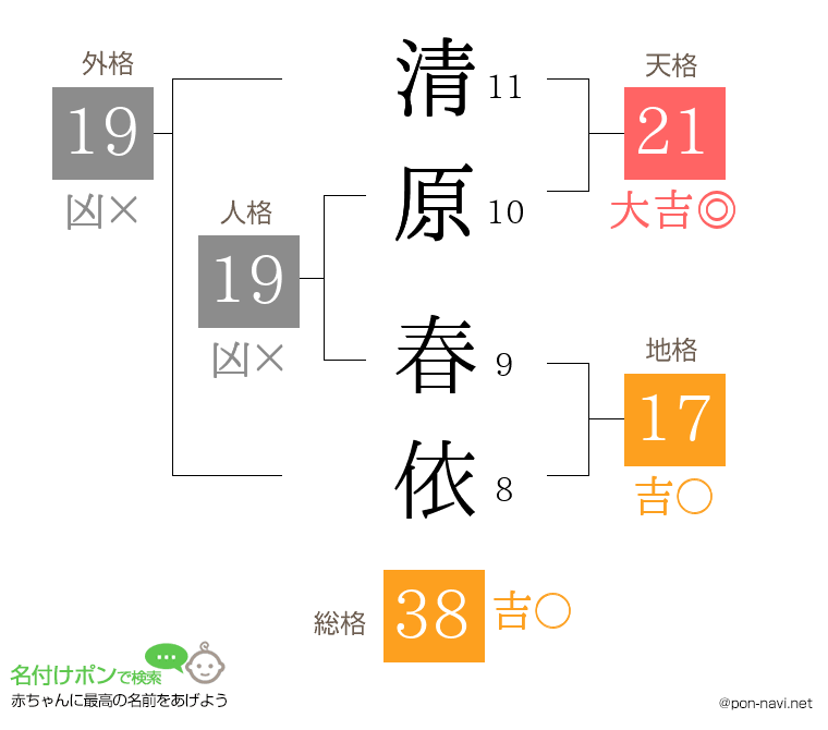 清原 春依さんの姓名判断結果