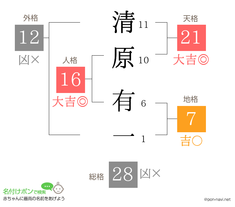 清原 有一さんの姓名判断結果