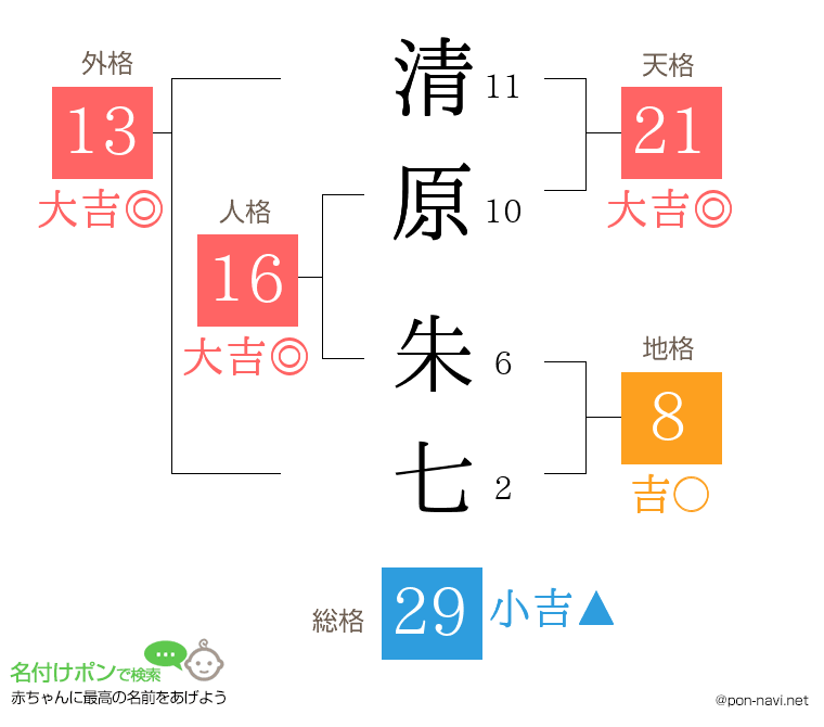 清原 朱七さんの姓名判断結果
