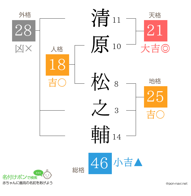 清原 松之輔さんの姓名判断結果