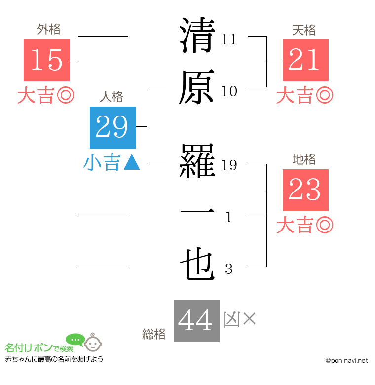 清原 羅一也さんの姓名判断結果