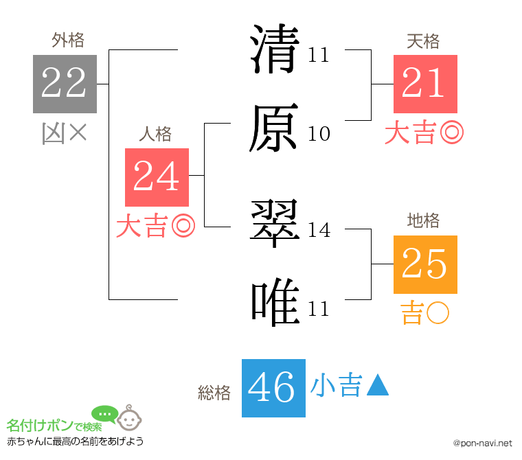 清原 翠唯さんの姓名判断結果