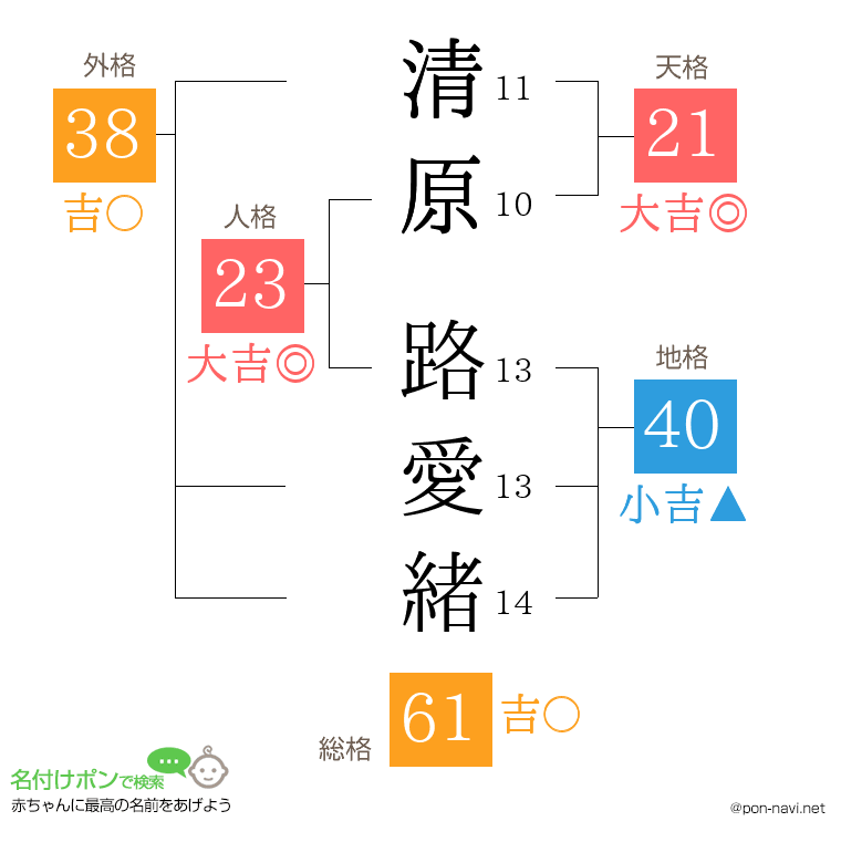 清原 路愛緒さんの姓名判断結果