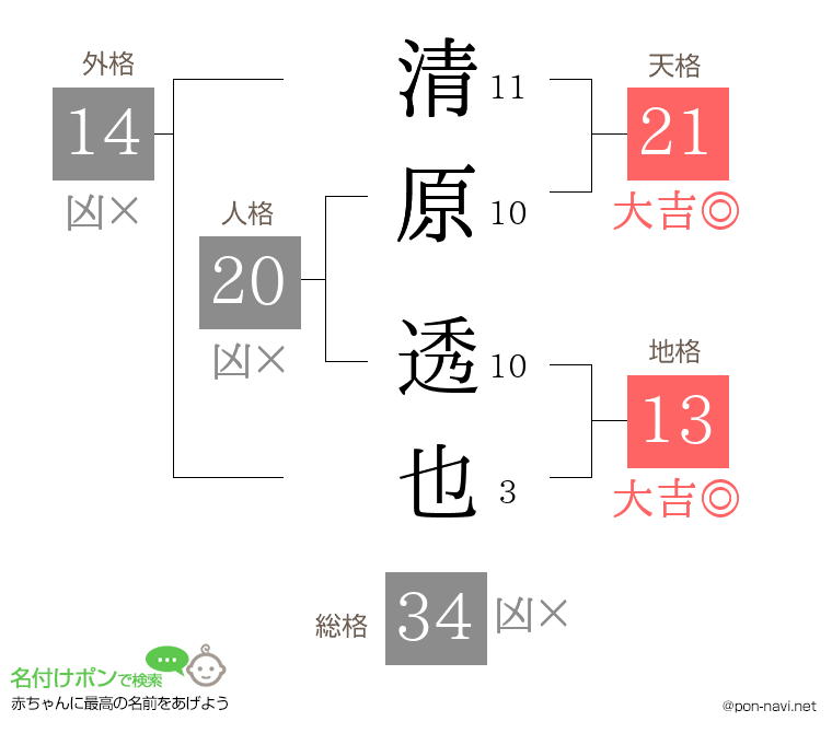 清原 透也さんの姓名判断結果