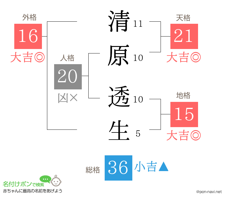 清原 透生さんの姓名判断結果