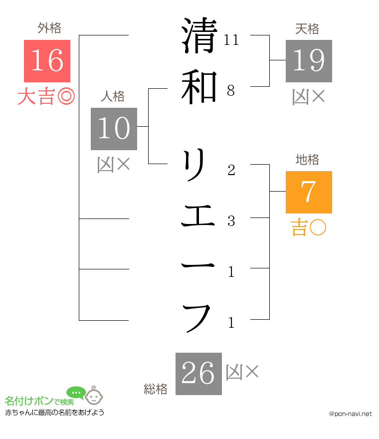 清和 リエーフさんの姓名判断結果