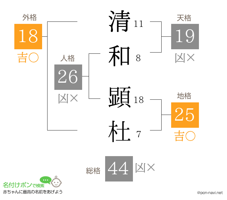 清和 顕杜さんの姓名判断結果