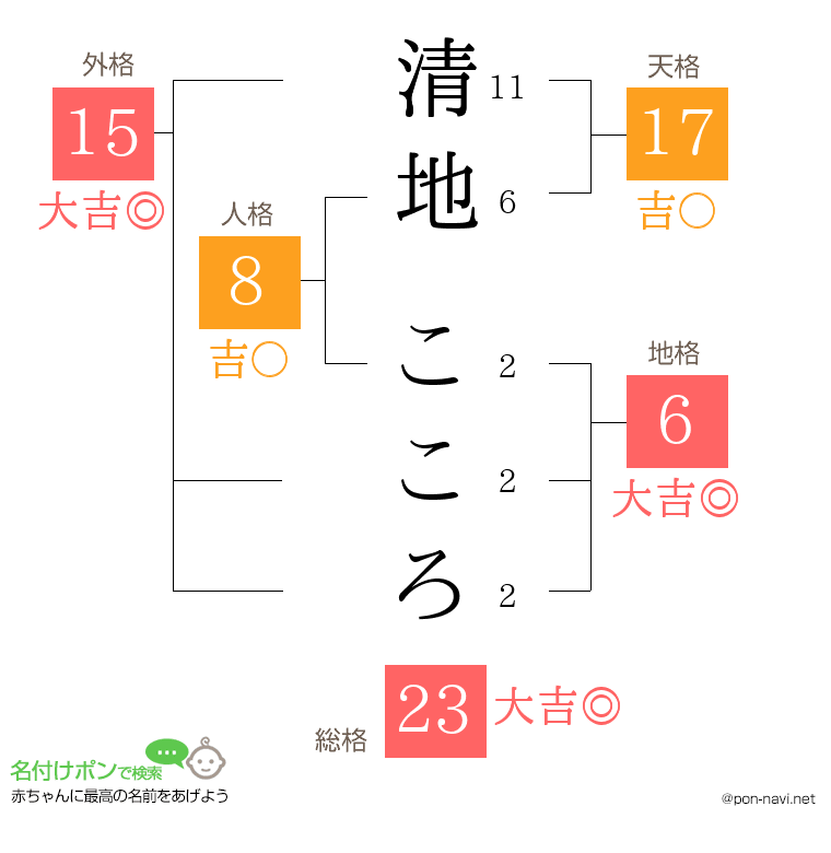 清地 こころさんの姓名判断結果