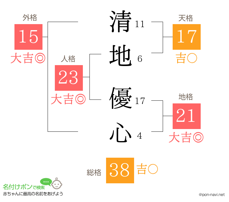 清地 優心さんの姓名判断結果