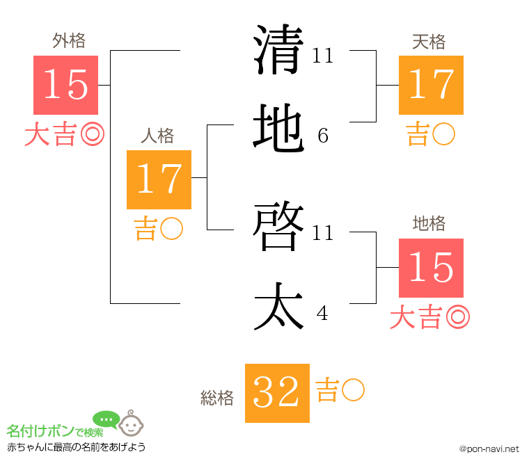 清地 啓太さんの姓名判断結果