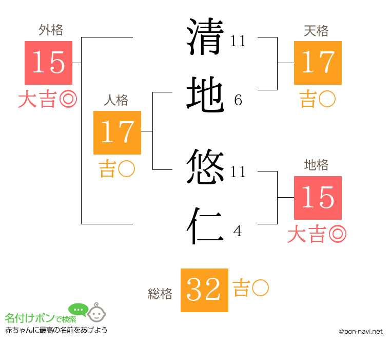 清地 悠仁さんの姓名判断結果