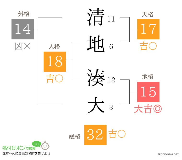 清地 湊大さんの姓名判断結果