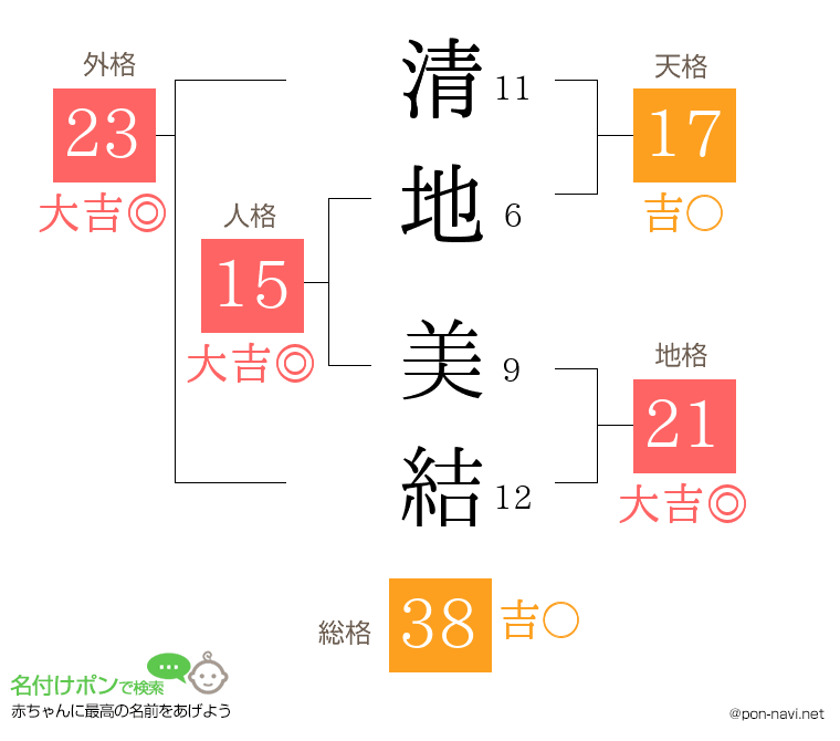 清地 美結さんの姓名判断結果