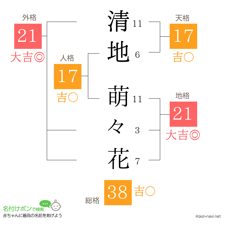 清地 萌々花さんの姓名判断結果