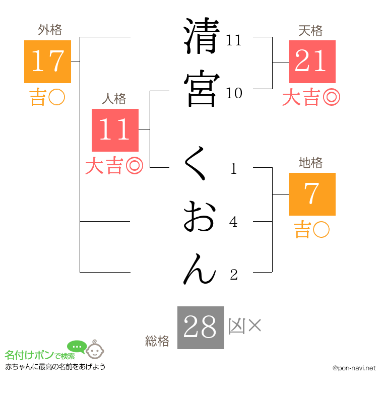 清宮 くおんさんの姓名判断結果
