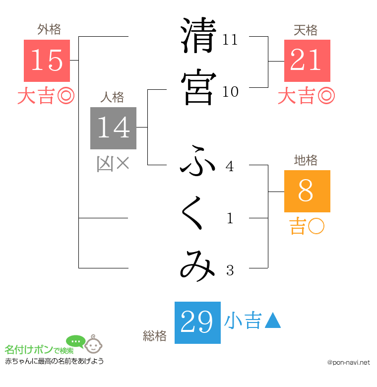 清宮 ふくみさんの姓名判断結果