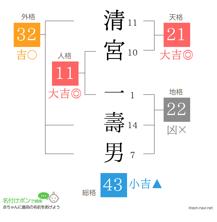 清宮 一壽男さんの姓名判断結果