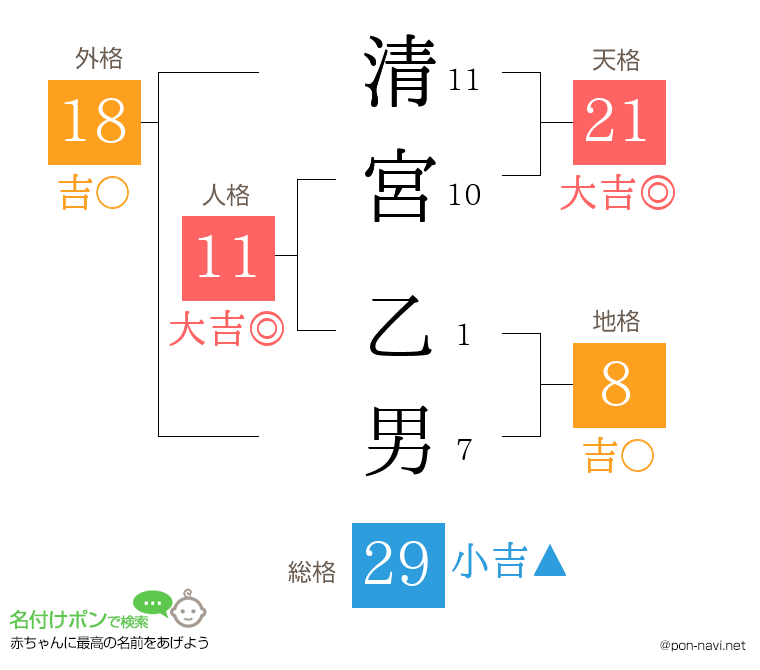 清宮 乙男さんの姓名判断結果