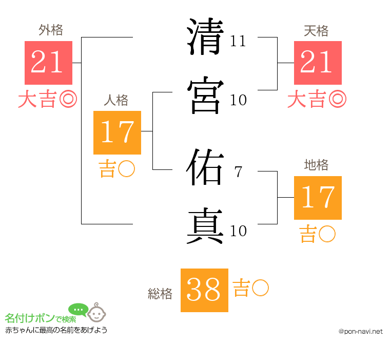 清宮 佑真さんの姓名判断結果
