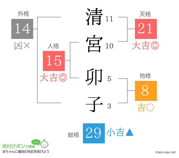 清宮 卯子さんの姓名判断結果