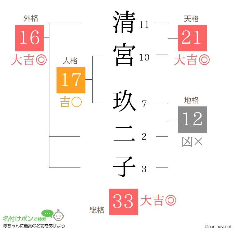 清宮 玖二子さんの姓名判断結果