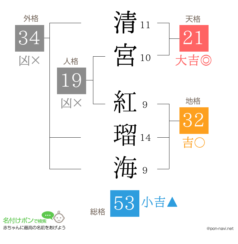 清宮 紅瑠海さんの姓名判断結果