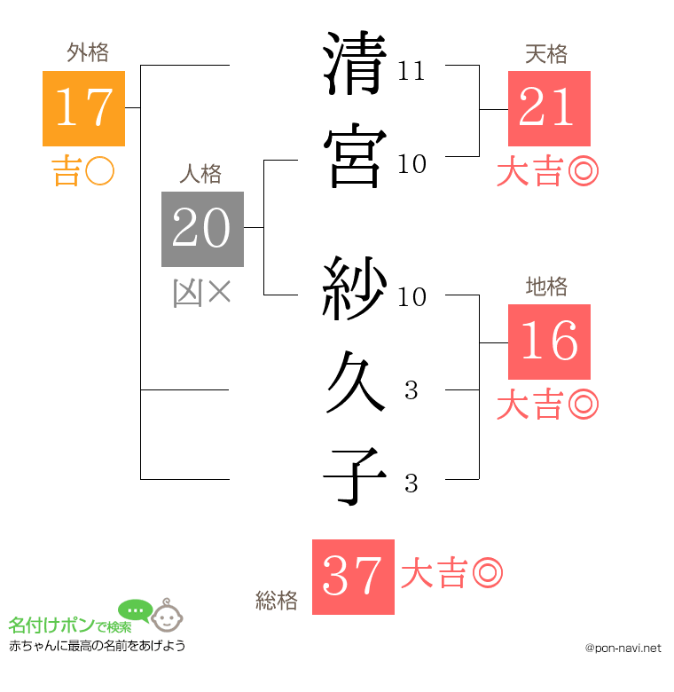 清宮 紗久子さんの姓名判断結果