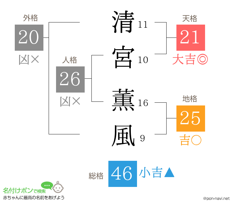 清宮 薫風さんの姓名判断結果