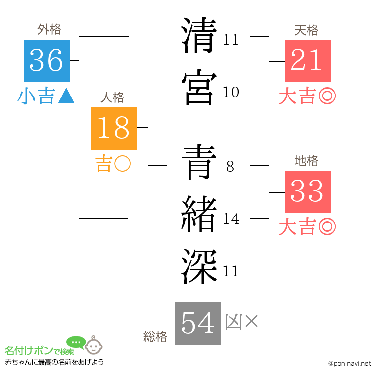 清宮 青緒深さんの姓名判断結果