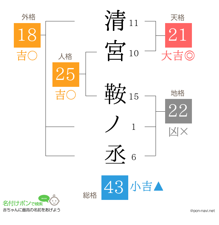 清宮 鞍ノ丞さんの姓名判断結果