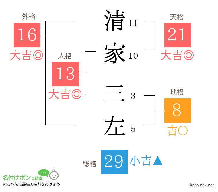 清家 三左さんの姓名判断結果