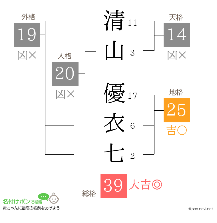 清山 優衣七さんの姓名判断結果