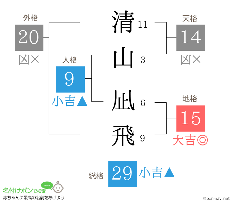 清山 凪飛さんの姓名判断結果