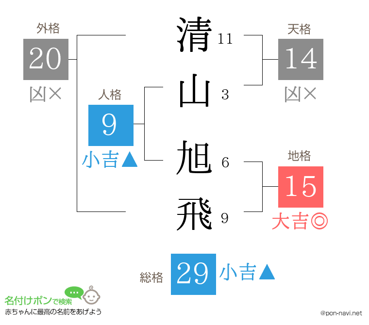 清山 旭飛さんの姓名判断結果