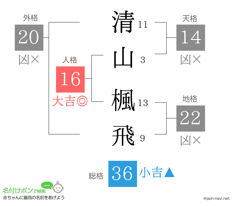 清山 楓飛さんの姓名判断結果