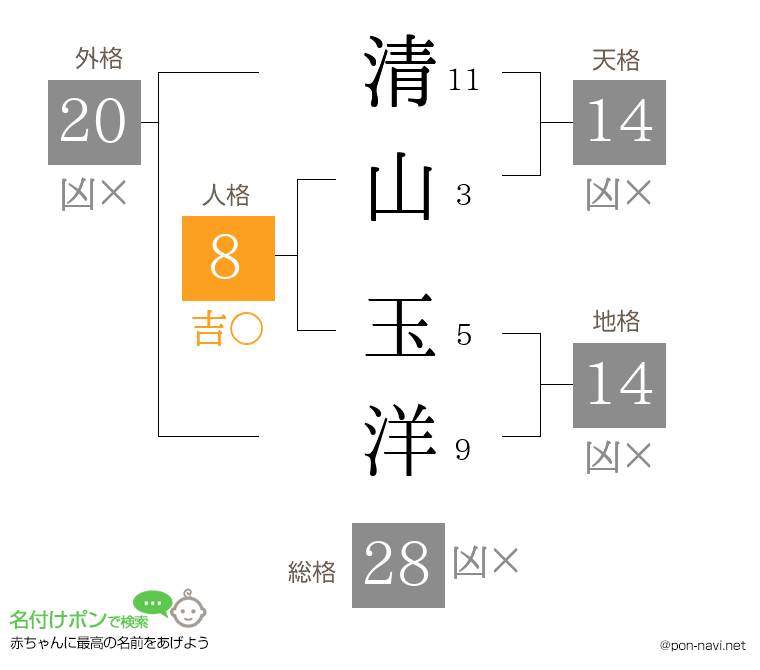 清山 玉洋さんの姓名判断結果