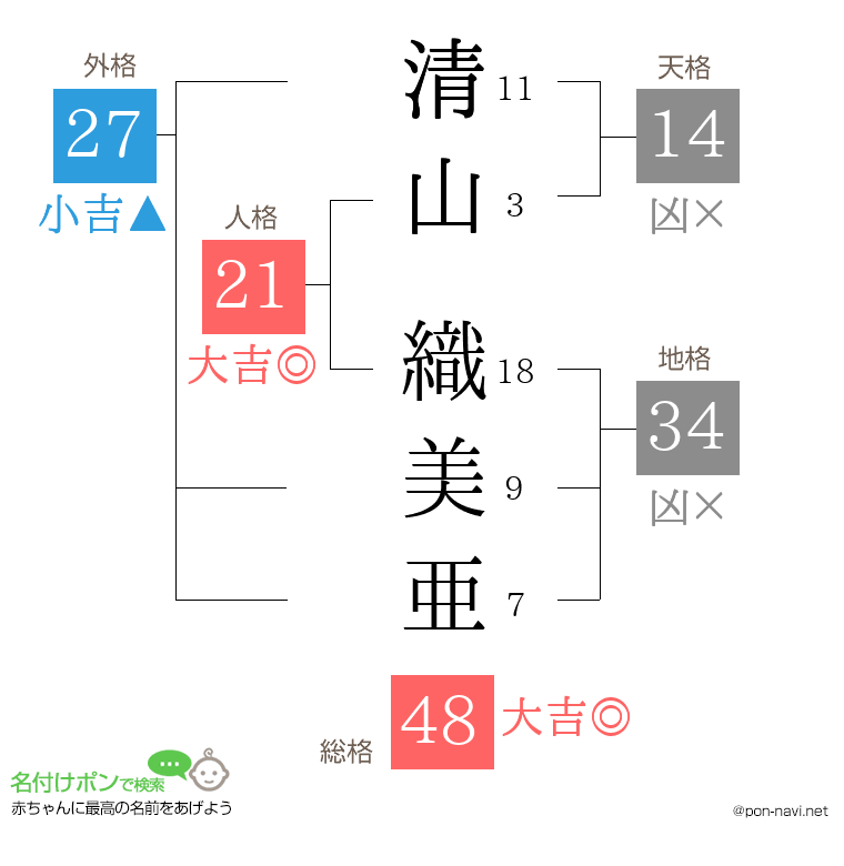 清山 織美亜さんの姓名判断結果