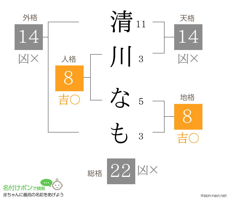 清川 なもさんの姓名判断結果