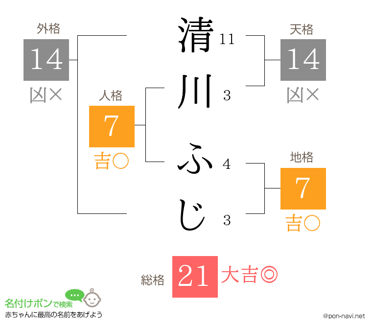 清川 ふじさんの姓名判断結果