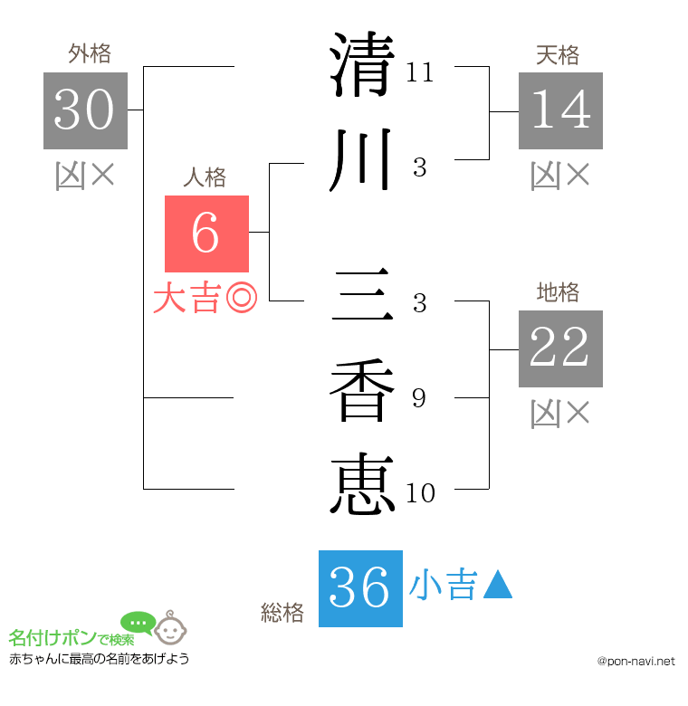 清川 三香恵さんの姓名判断結果