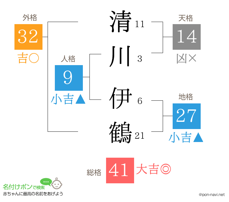 清川 伊鶴さんの姓名判断結果